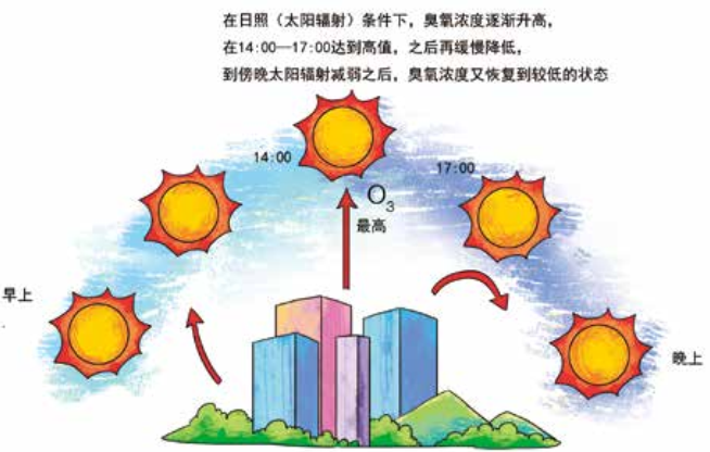 臭氧知識(shí)科普（3） | 白天和晚上近地面臭氧濃度一樣嗎？