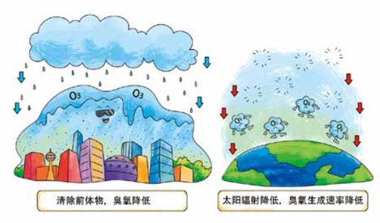 臭氧知識(shí)科普（4） | 環(huán)境空氣臭氧會(huì)通過(guò)哪些方式從空氣中消除呢？降水、植樹(shù)可以嗎？