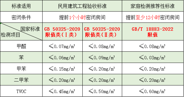 裝修后家里甲醛超標了嗎？