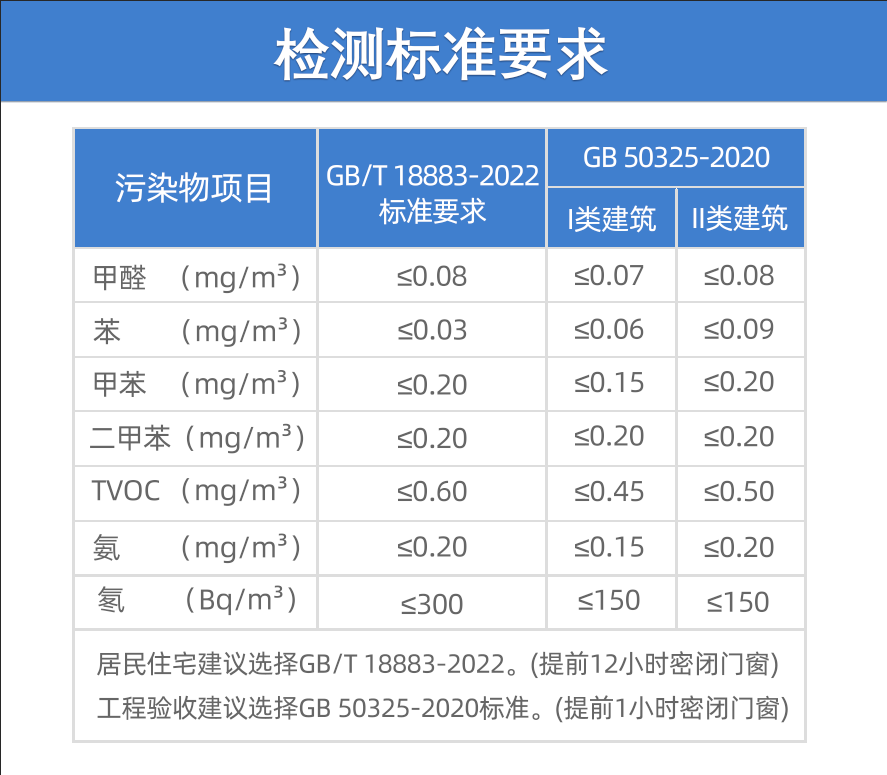 甲醛多少算超標？