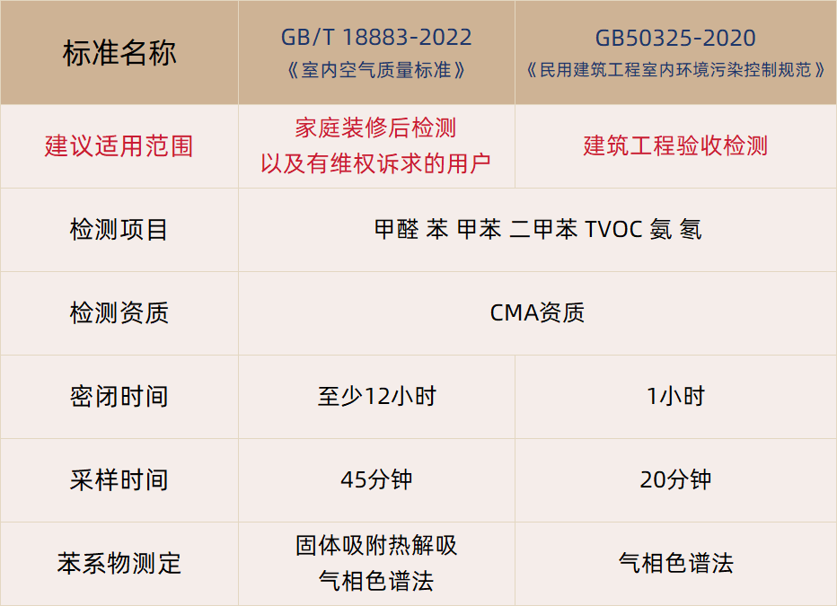 甲醛檢測怎么選擇檢測標準？
